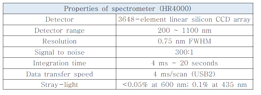 스펙트로미터 HR4000의 특성