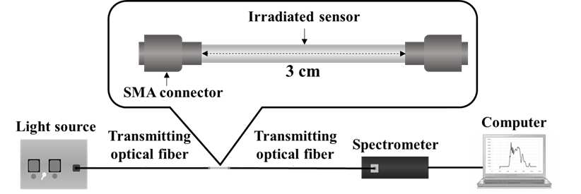 광섬유 광투과 특성의 측정을 위한 실험구성