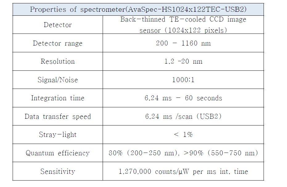 스펙트로미터 AvaSpec-HS1024x122TEC-USB2의 특성