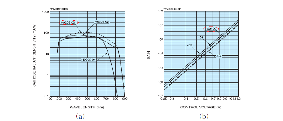 H9305-03 광증배관의 측정파장 범위와 인가전압에 따른 증폭도