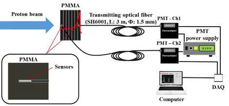 광섬유의 피크/플래투를 측정하기 위한 실험 구성