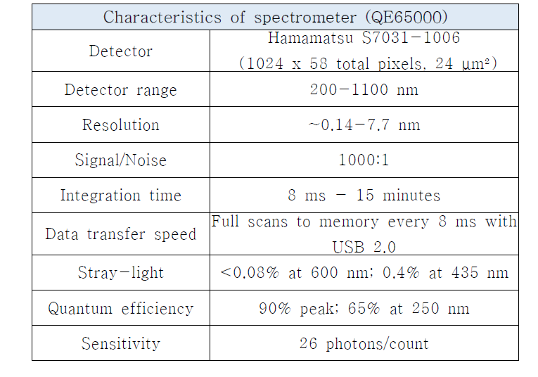 스펙트로미터 QE65000의 특성