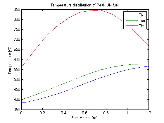 UN 핵연료 높이 방향별 온도 분포