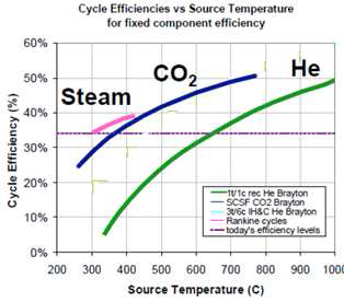 초임계 이산화탄소 발전 시스템의 효율비교 [2]