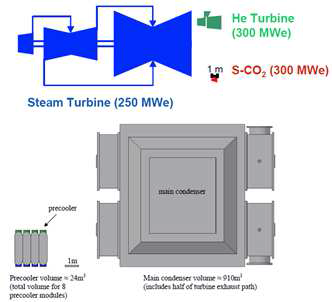 초임계 이산화탄소 발전 시스템의 구성품 크기 비교