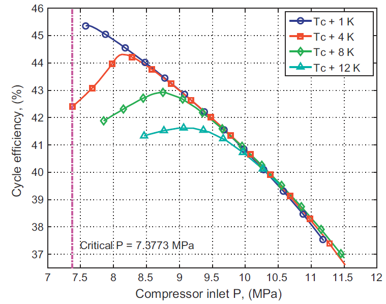 압축기 입구 온도와 압력에 따른 사이클 효율.