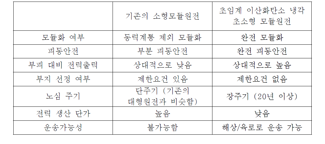 초임계 이산화탄소 냉각 초소형 모듈원전과 기존의 소형모듈원전의 차이점