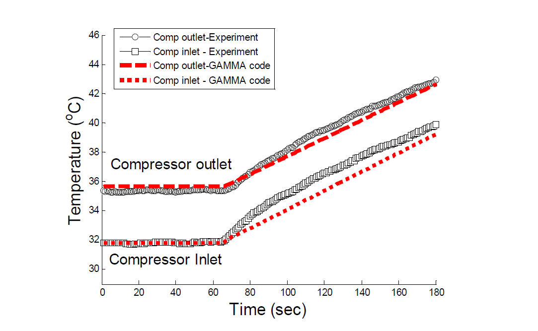 수정된 GAMMA+ 코드를 이용한 SCO2PE 실험장치 온도 비교 결과