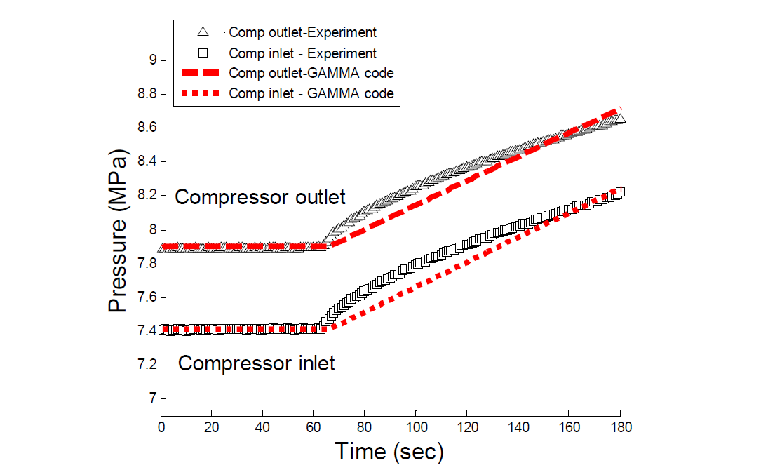 수정된 GAMMA+ 코드를 이용한 SCO2PE 실험장치 압력 비교 결과