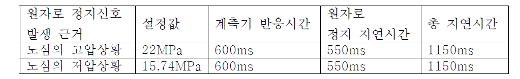 원자로 정지신호 발생 설정값 및 지연시간