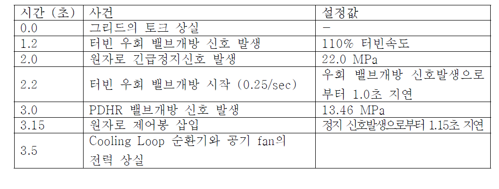 발전소정전사고에 따른 대응 순서