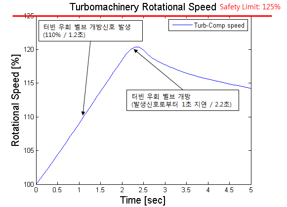 발전소정전사고시 터빈 회전속도에 따른 설정값 및 완화전략