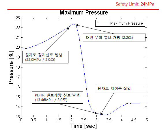 발전소정전사고시 시스템 압력에 따른 설정값 및 완화전략