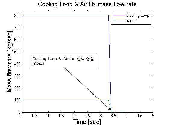 발전소정전사고시 Cooling Loop 순환기와 공기 fan의 전력상실