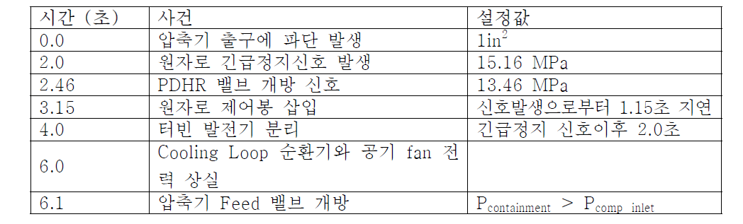 냉각재상실사고에 따른 대응 순서