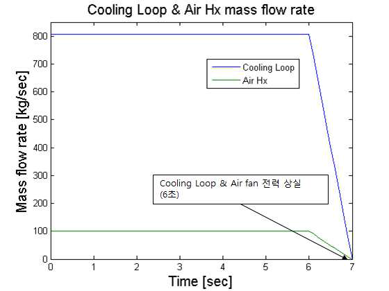 냉각재상실사고시 Cooling Loop 순환기와 공기 fan의 전력상실