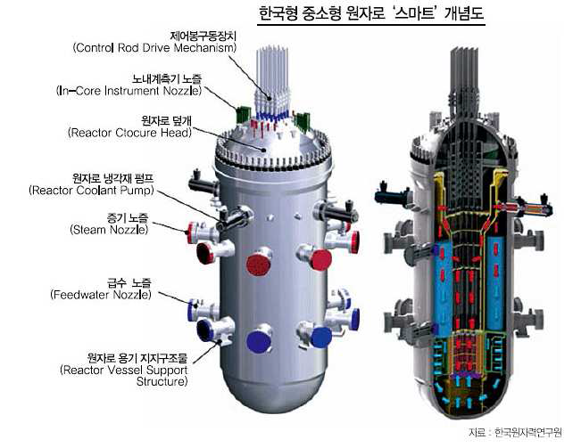 SMART 원자로의 개념도