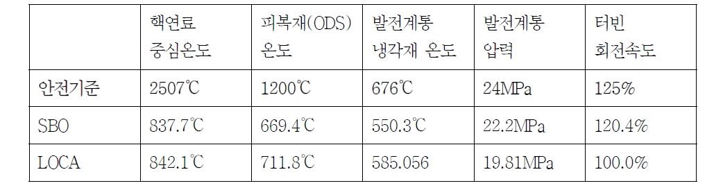 각 사고별 사이클의 최대 상태값과 안전기준과의 비교