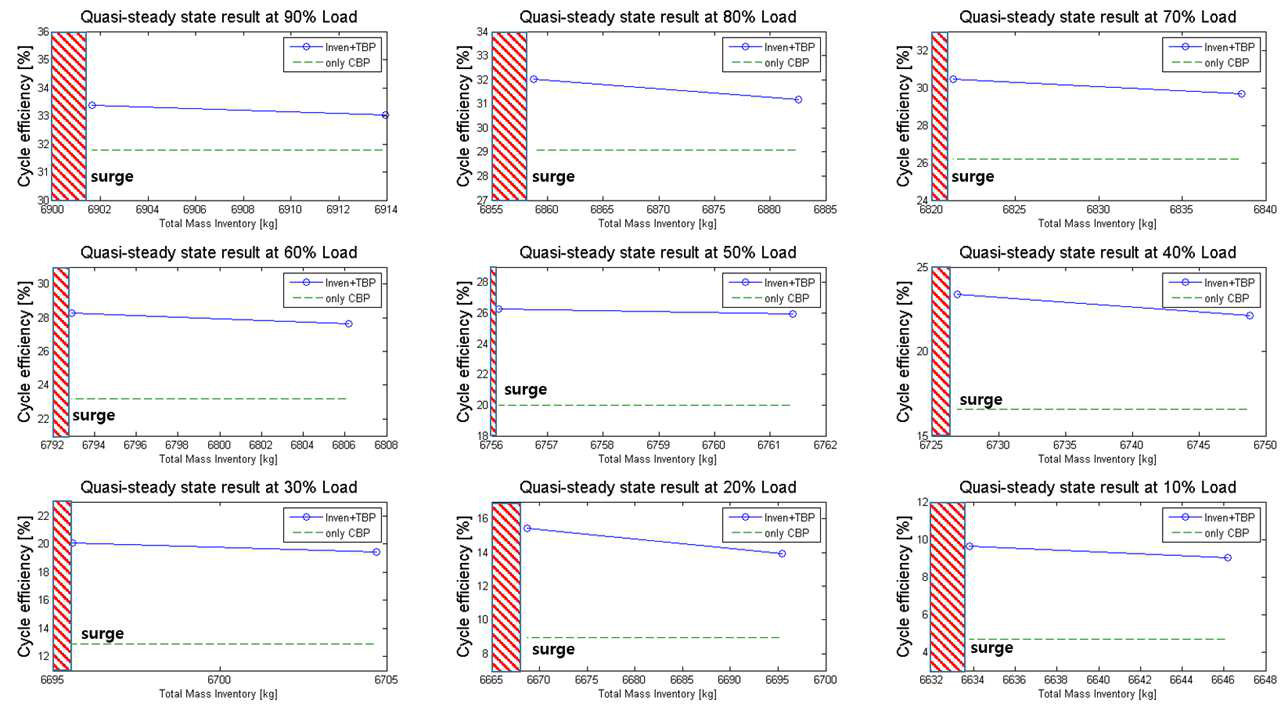 부분부하 운전시 인벤토리 질량 변화에 따른 사이클 효율