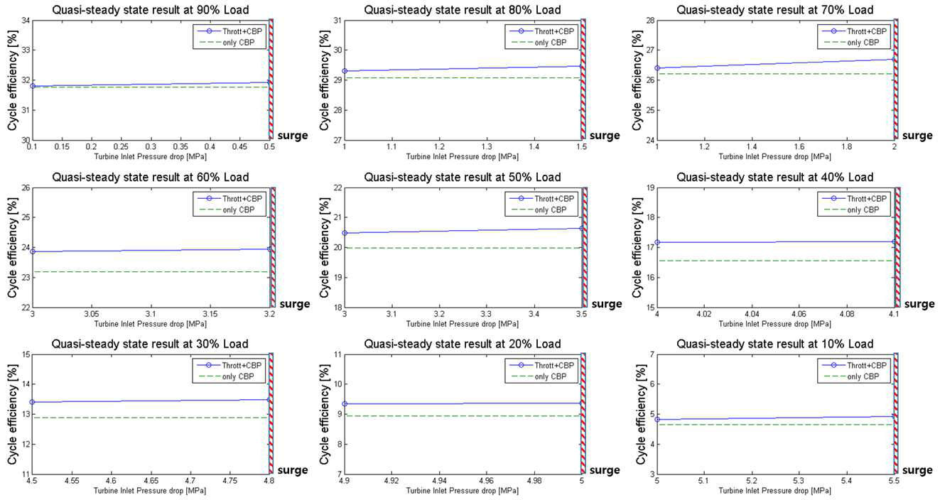 부분부하 운전시 압력강하 변화에 따른 사이클 효율