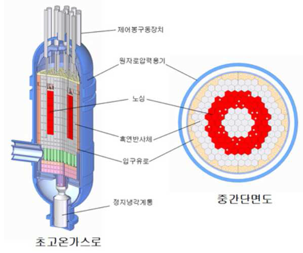 VHTR 원자로 개념도 및 특성