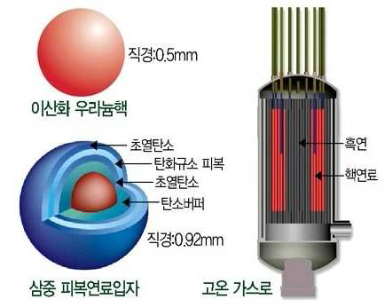 초고온가스로에 사용되는 삼중 피복연료.