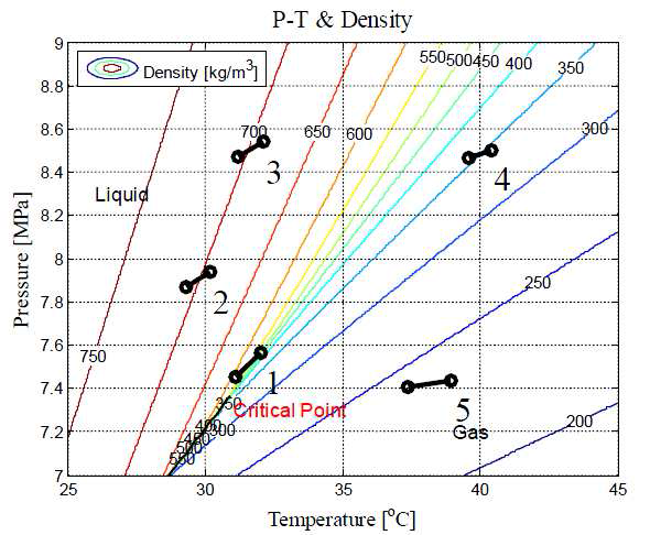 압력과 온도 그래프에 표기한 실험수행 영역