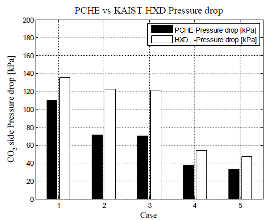 PCHE 예냉각기의 압력강하 측정 성능 비교