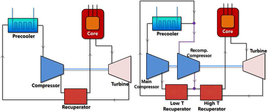 단순 복열 (Simple recuperated) Brayton 사이클과 재압축 복열 (Recompressing recuperated) Brayton 사이클의 개념도