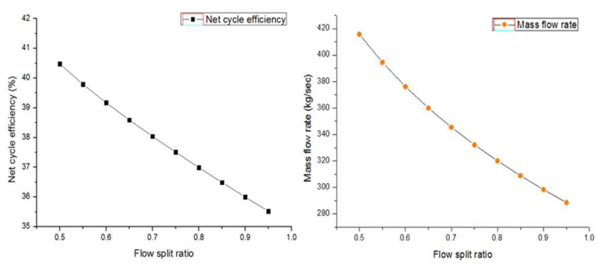Flow split ratio에 따른 사이클효율과 질량유량의 변화 그래프