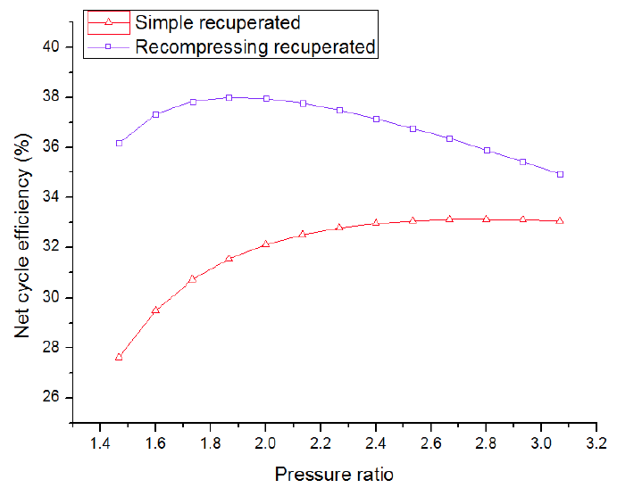 압력비 변화에 따른 단순복열 사이클과 재압축사이클의 효율 추이
