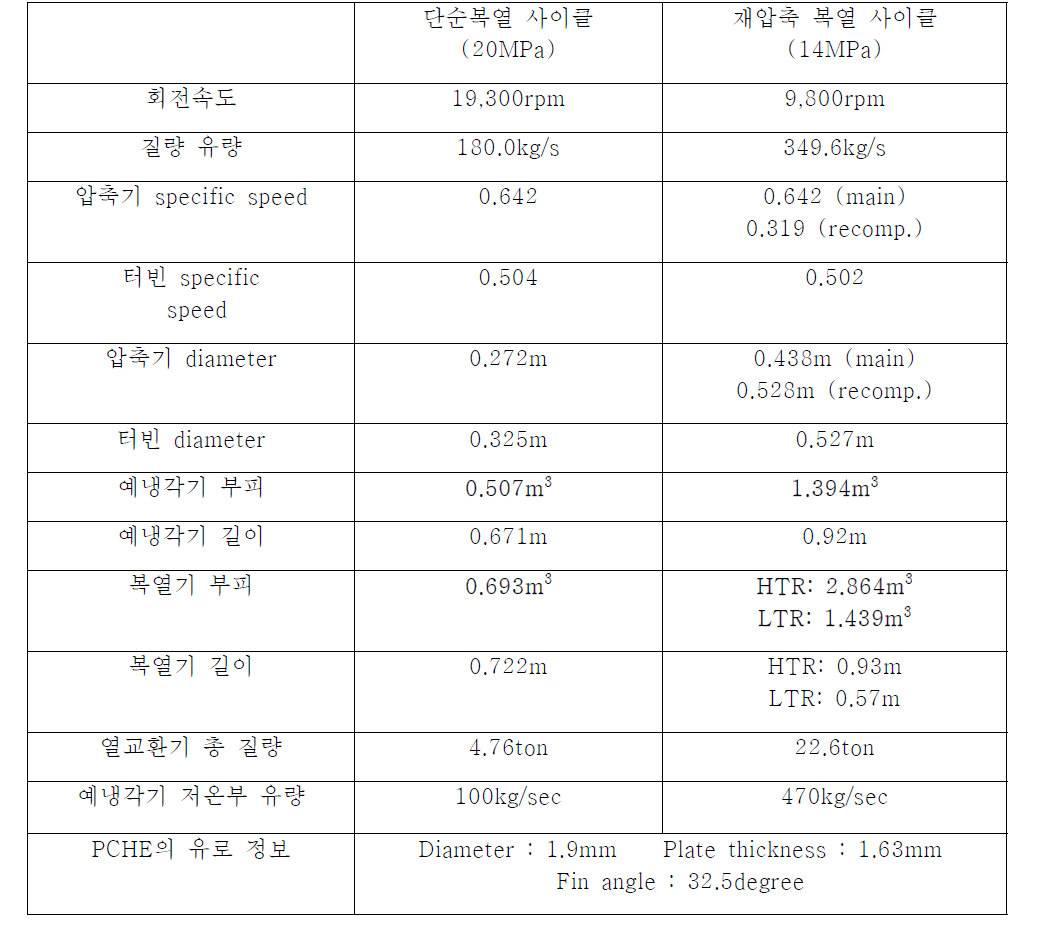 단순복열 사이클과 재압축 사이클의 터보기기, 열교환기 설계값