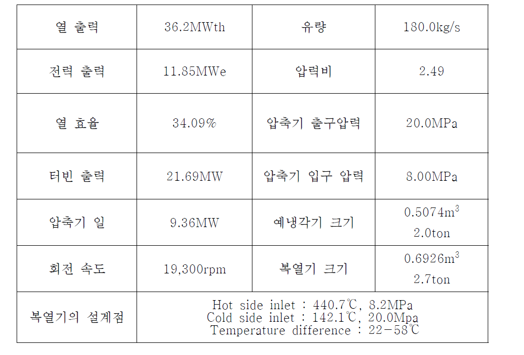 전력상산계통을 위한 S-CO2 단순복열 사이클 설계 결과