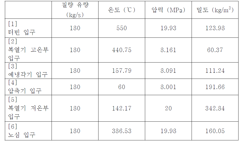 배관 선정을 위한 사이클 설계점의 상태량