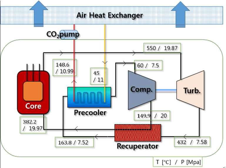 초소형 모듈원전의 이산화탄소 사이클과 외부 열교환기의 개략도