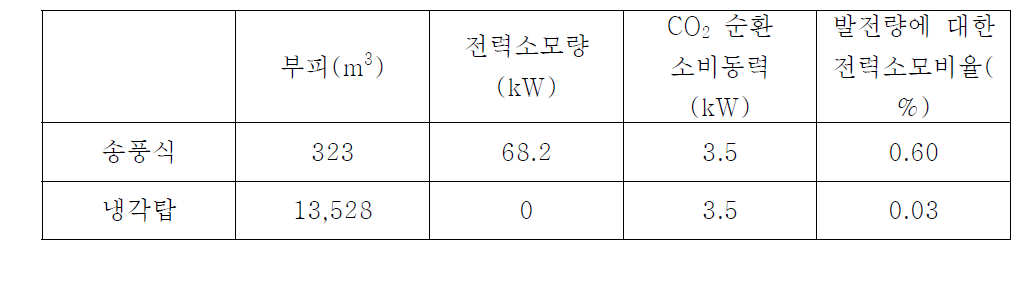 두 가지 열교환기 방식의 부피와 전력소모량 비교.