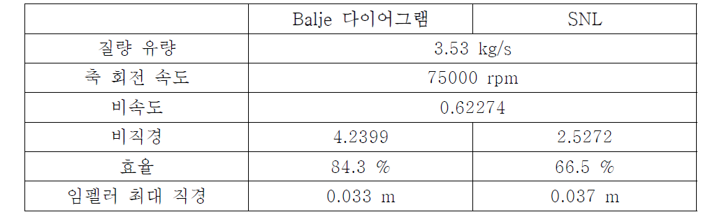 무차원 수를 이용한 압축기 개념 설계 결과