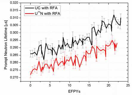 연소에 따른 Prompt neutron life time의 변화