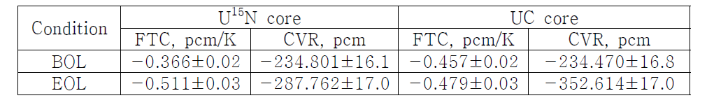 초소형 모듈원전의 FTC, CVR