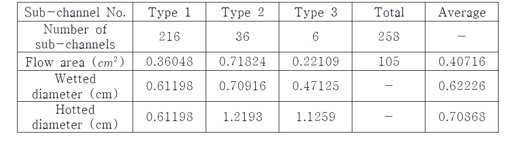 모듈원전에서의 여러 채널의 넓이와 수력학적 직경