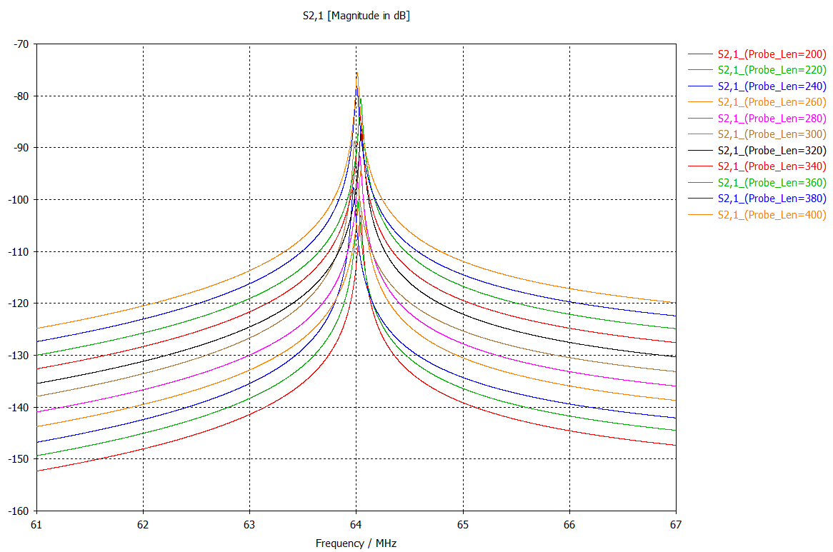 RF pick-up antenna 의 침투 깊이에 따른 S21 값의 변화 – Magnitude in dB