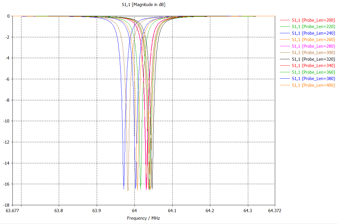 RF pick-up antenna 의 침투 깊이 변화에 따른 S11 값 변화 – Magnitude in dB
