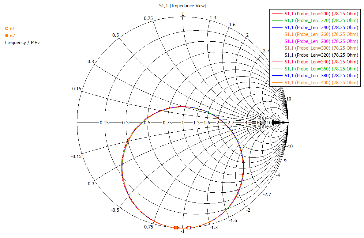 RF pick-up antenna 의 침투 깊이 변화에 따른 S11 값 변화 – Smith Chart