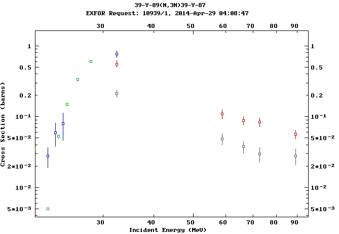 Y-89(n,3n)Y-87 핵반응 실험 데이터. 20 MeV 이 상 영역의 실험 데이터가 적으며, 실험값이 차이를 보인다