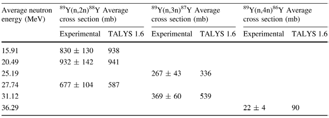 측정된 89Y(n,2n)88Y, 89Y(n,3n)87Y, 89Y(n,4n)86Y 핵반응 데이터와 TALYS 1.6 결과 비교