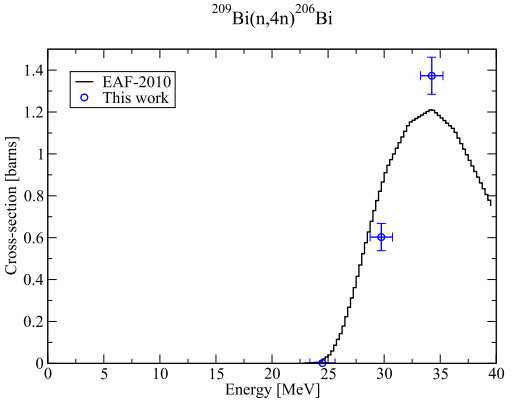 측정된 209Bi(n,4n)206Bi 핵반응 단면적과 EAF-2010 비교
