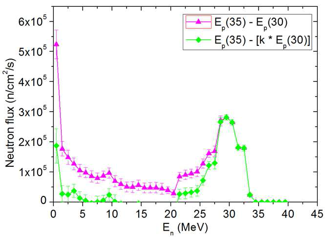 양성자 에너지가 35 MeV 와 30 MeV 일 때 중성자 스펙트럼의 차이