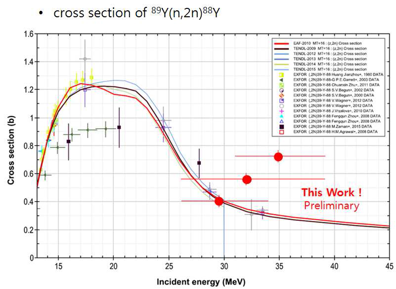 89Y(n,2n)88Y 핵반응 단면적 측정