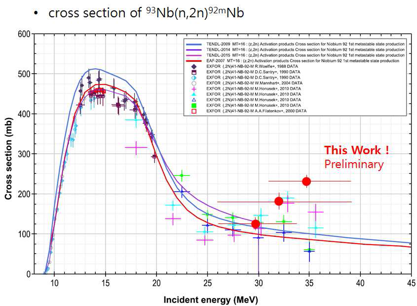 93Nb(n,2n)92mNb 핵반응 단면적 측정