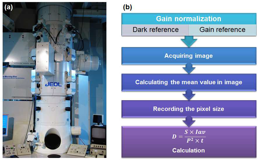 (a) 한국기초과학지원연구원에 있는 1.25 MeV 초고전압투과전자현 미경, (b) CCD 카메라를 이용한 전자 조사량 계산 방법